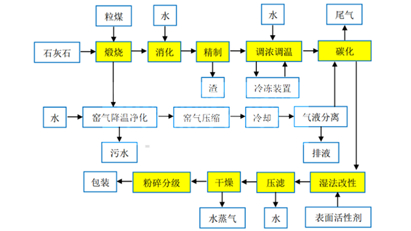 納米碳酸鈣生產工藝(