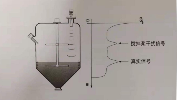 你了解雷達(dá)物位計(jì)產(chǎn)生的虛假回波嗎？